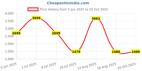 myntra.com Aura Black & Pink Buddha Idol Showpiece aura Price History Graph from 5 Jun 2025 to 20 Oct 2025