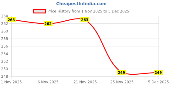 myntra.com Aura Black & Pink Floral Printed 4-Seater Table Cover aura Price History Graph from 1 Nov 2025 to 5 Dec 2025
