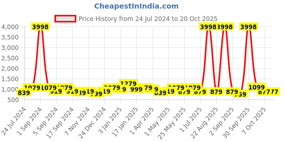 myntra.com Aura Black & Pink Printed 3-Seater Non-Slip Sofa Cover aura Price History Graph from 24 Jul 2024 to 18 Oct 2025