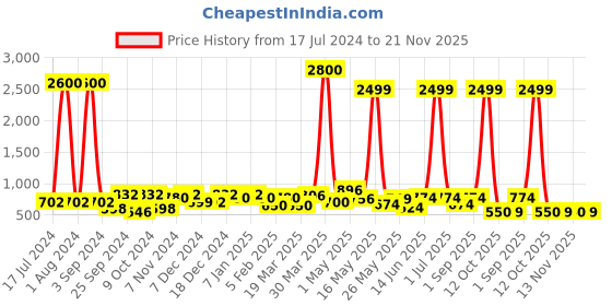 myntra.com Aura Black & Pink Self Design Marble Jewellery Mini Storage Box Organiser aura Price History Graph from 17 Jul 2024 to 21 Nov 2025