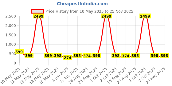 myntra.com Aura Black & Pink Set of 6 Plastic Solid Water Bottle aura Price History Graph from 10 May 2025 to 25 Nov 2025