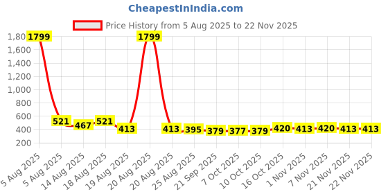 myntra.com Aura Black & Pink Striped Pedal Dustbin With Handle - 10L aura Price History Graph from 5 Aug 2025 to 22 Nov 2025