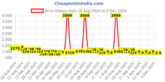 myntra.com Aura Black & Purple Canvas Charlie Chaplin Wall Painting aura Price History Graph from 18 Aug 2024 to 5 Dec 2025