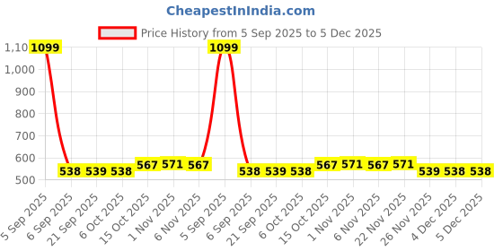 myntra.com Aura Black & Red 2 Pieces Anti-Skid Doormats aura Price History Graph from 5 Sep 2025 to 5 Dec 2025