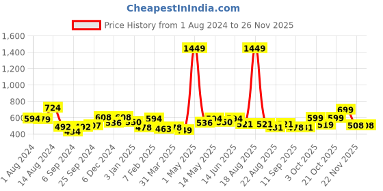 myntra.com Aura Black & Red 2 Pieces Floral Printed Eyelet Window Curtains aura Price History Graph from 1 Aug 2024 to 25 Nov 2025