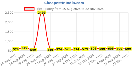 myntra.com Aura Black & Red 2 Pieces Marvel Printed Multi-Utility Organisers aura Price History Graph from 15 Aug 2025 to 22 Nov 2025