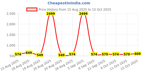 myntra.com Aura Black & Red 2 Pieces Marvel Printed Multi-Utility Organisers aura Price History Graph from 15 Aug 2025 to 15 Oct 2025