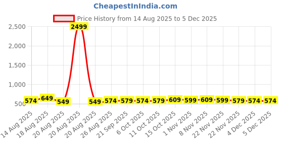myntra.com Aura Black & Red 2 Pieces Marvel Printed Multi-Utility Organisers aura Price History Graph from 14 Aug 2025 to 4 Dec 2025
