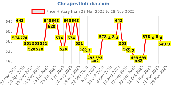 myntra.com Aura Black & Red 2 Pieces Self-Designed Microfibre Rectangle Anti Slip Doormats aura Price History Graph from 29 Mar 2025 to 28 Nov 2025