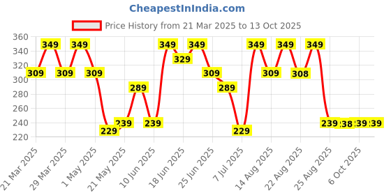 myntra.com Aura Black & Red 2 Pieces Striped Cotton Rectangle Durable Doormats aura Price History Graph from 21 Mar 2025 to 12 Oct 2025