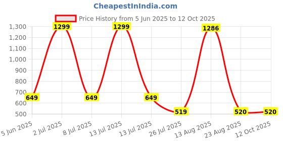 myntra.com Aura Black & Red 3 Pieces Monk Idol Showpiece aura Price History Graph from 5 Jun 2025 to 12 Oct 2025