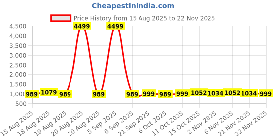 myntra.com Aura Black & Red 4 Pieces Drawer Organisers aura Price History Graph from 15 Aug 2025 to 22 Nov 2025