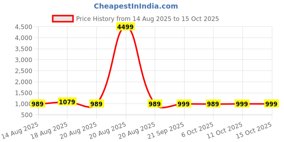 myntra.com Aura Black & Red 4 Pieces Marvel Printed Multi-Utility Organisers aura Price History Graph from 14 Aug 2025 to 15 Oct 2025