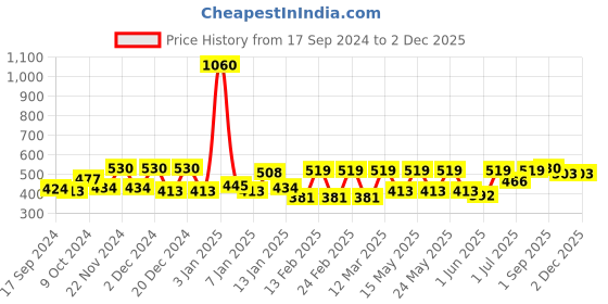 myntra.com Aura Black & Red 6 Pieces Ceramic Glossy Mugs 200 ml aura Price History Graph from 17 Sep 2024 to 30 Nov 2025