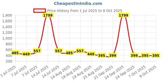 myntra.com Aura Black & Red 6 Pieces Multi-Utility Organisers aura Price History Graph from 1 Jul 2025 to 9 Oct 2025
