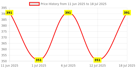 myntra.com Aura Black & Red Abstract Printed Light Blocking Window Curtain aura Price History Graph from 11 Jun 2025 to 12 Jul 2025
