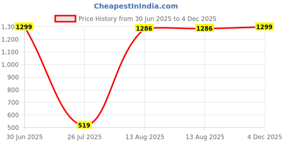 myntra.com Aura Black & Red Buddha Idol Showpiece aura Price History Graph from 30 Jun 2025 to 4 Dec 2025