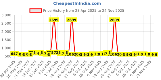 myntra.com Aura Black & Red Spiral Round Doormat aura Price History Graph from 28 Apr 2025 to 23 Nov 2025