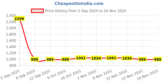 myntra.com Aura Black & Transparent 12 Pieces Multi-Utility Organisers aura Price History Graph from 5 Sep 2025 to 22 Nov 2025