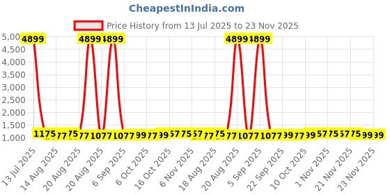myntra.com Aura Black & Transparent 24 Pieces Printed Reusable Shoes Organisers aura Price History Graph from 13 Jul 2025 to 23 Nov 2025