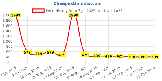 myntra.com Aura Black & Transparent Multi-Utility Organisers aura Price History Graph from 7 Jul 2025 to 11 Oct 2025