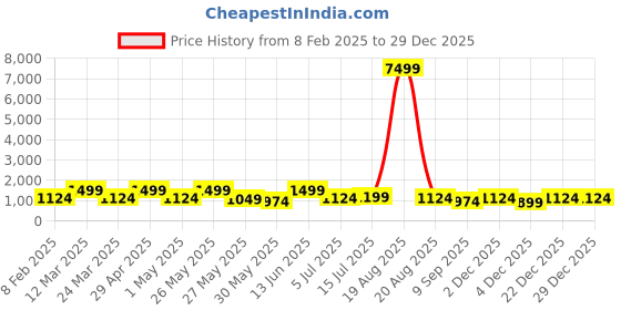 myntra.com Aura Black & White 1 Piece Wood Floral and Botanical Wall Paintings aura Price History Graph from 8 Feb 2025 to 29 Dec 2025