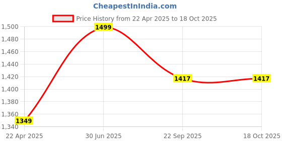myntra.com Aura Black & White 1 pieces Jar Candle aura Price History Graph from 22 Apr 2025 to 18 Oct 2025