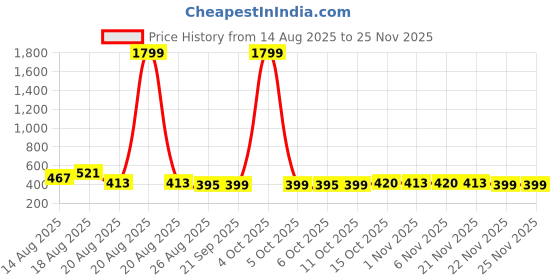 myntra.com Aura Black & White 12 Pieces Printed Foldable Laundry Bags aura Price History Graph from 14 Aug 2025 to 24 Nov 2025