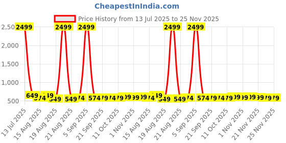 myntra.com Aura Black & White 12 Pieces Printed Foldable Laundry Bags aura Price History Graph from 13 Jul 2025 to 25 Nov 2025