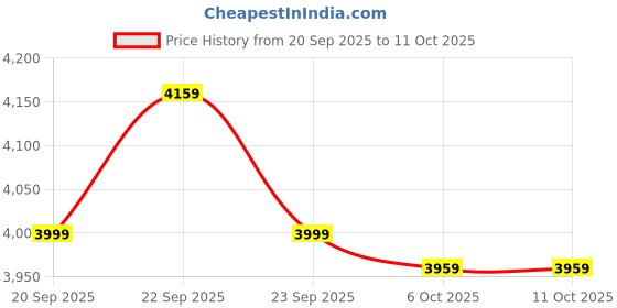 myntra.com Aura Black & White 12 Pieces Printed Multi-Utility Organisers aura Price History Graph from 20 Sep 2025 to 10 Oct 2025