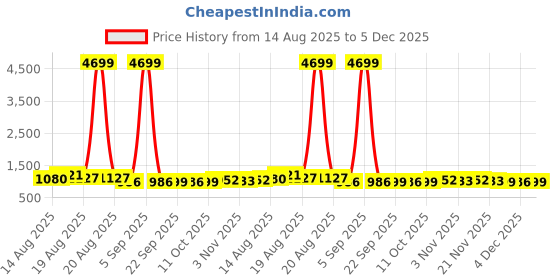 myntra.com Aura Black & White 12 Pieces Printed Reusable Cloth Storage Bag Organisers aura Price History Graph from 14 Aug 2025 to 5 Dec 2025
