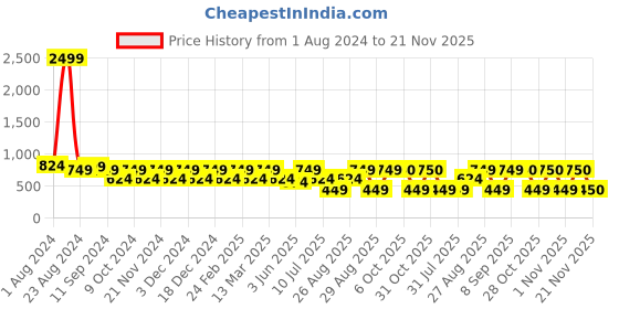 myntra.com Aura Black & White 2 Pieces Ethnic Motifs Square Cushion Covers aura Price History Graph from 1 Aug 2024 to 21 Nov 2025