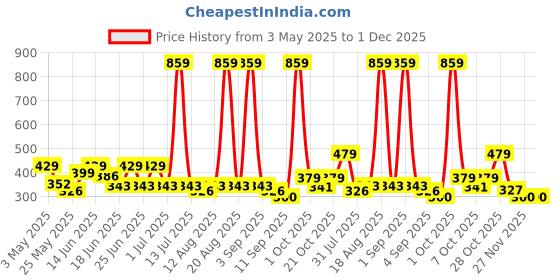 myntra.com Aura Black & White 2 Pieces Light Blocking Door Curtains aura Price History Graph from 3 May 2025 to 30 Nov 2025