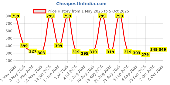 myntra.com Aura Black & White 2 Pieces Light Blocking Window Curtains aura Price History Graph from 1 May 2025 to 4 Oct 2025