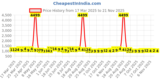 myntra.com Aura Black & White 2 Pieces Printed Drawer Organisers aura Price History Graph from 17 Mar 2025 to 21 Nov 2025