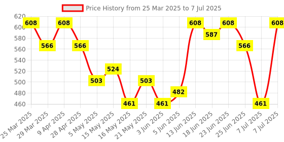 myntra.com Aura Black & White 2 Pieces Printed Foldable Multi-Utility Organisers aura Price History Graph from 25 Mar 2025 to 7 Jul 2025