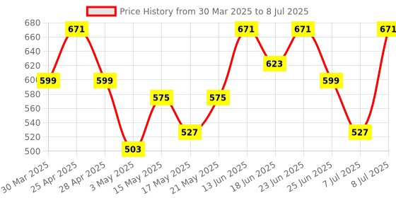 myntra.com Aura Black and White 2 Pieces Printed Foldable Multi-Utility Organisers aura Price History Graph from 30 Mar 2025 to 8 Jul 2025