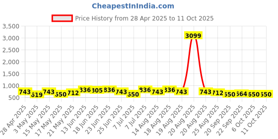 myntra.com Aura Black & White 2 Pieces Regular Drawer Organisers aura Price History Graph from 28 Apr 2025 to 10 Oct 2025