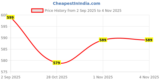 myntra.com Aura Black & White 2 Pieces Striped Square Cushion Covers aura Price History Graph from 2 Sep 2025 to 1 Nov 2025