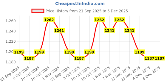 myntra.com Aura Black & White 2 Pieces Striped Storage Bag Organisers aura Price History Graph from 21 Sep 2025 to 6 Dec 2025