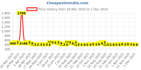 myntra.com Aura Black & White 2 Pieces Welcome Rectangle Microfiber Anti Skid Doormats aura Price History Graph from 20 Mar 2025 to 1 Dec 2025
