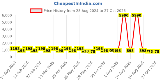 myntra.com Aura Black & White 3 Piece Wood Other Wall Paintings aura Price History Graph from 28 Aug 2024 to 27 Oct 2025
