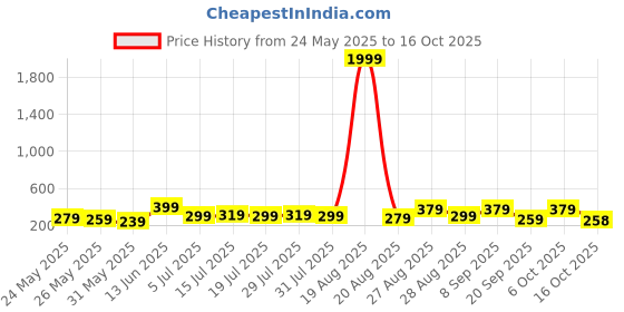 myntra.com Aura Black & White 3 Pieces Birds & Animals Wooden Wall Art aura Price History Graph from 24 May 2025 to 16 Oct 2025