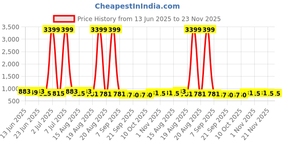 myntra.com Aura Black & White 3 Pieces Disney Minnie Printed Drawer Organisers With Transparent Lid aura Price History Graph from 13 Jun 2025 to 22 Nov 2025