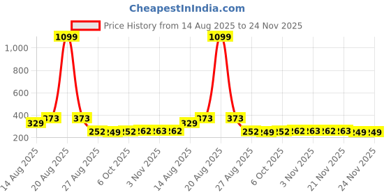 myntra.com Aura Black & White 3 Pieces Printed Reusable Cloth Storage Bag Organisers aura Price History Graph from 14 Aug 2025 to 22 Nov 2025