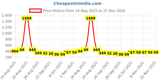 myntra.com Aura Black & White 3 Pieces Printed Reusable Cloth Storage Bag Organisers aura Price History Graph from 14 Aug 2025 to 22 Nov 2025