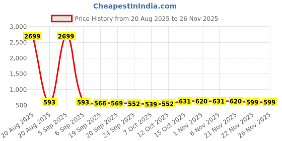 myntra.com Aura Black & White 3 Pieces Printed Round Foldable Laundry Bags aura Price History Graph from 20 Aug 2025 to 26 Nov 2025