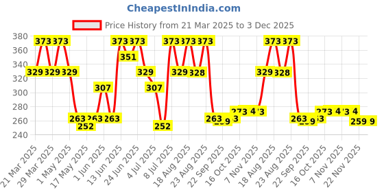 myntra.com Aura Black & White 3 Pieces Self-Designed Round Shaped Anti Skid Doormats aura Price History Graph from 21 Mar 2025 to 2 Dec 2025