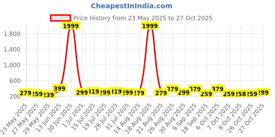 myntra.com Aura Black & White 3 Pieces Skate Board Wooden Wall Art aura Price History Graph from 23 May 2025 to 27 Oct 2025