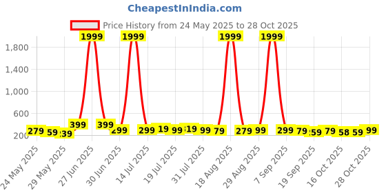 myntra.com Aura Black & White 3 Pieces Wood Other Wall Art aura Price History Graph from 24 May 2025 to 28 Oct 2025